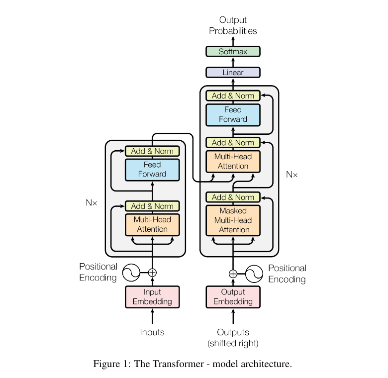 Transformer architecture